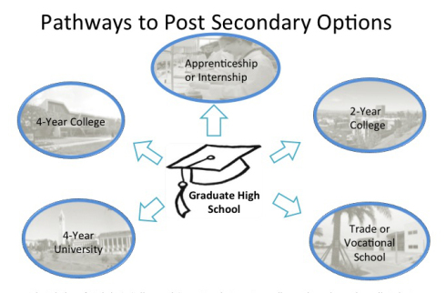 Best trade school options